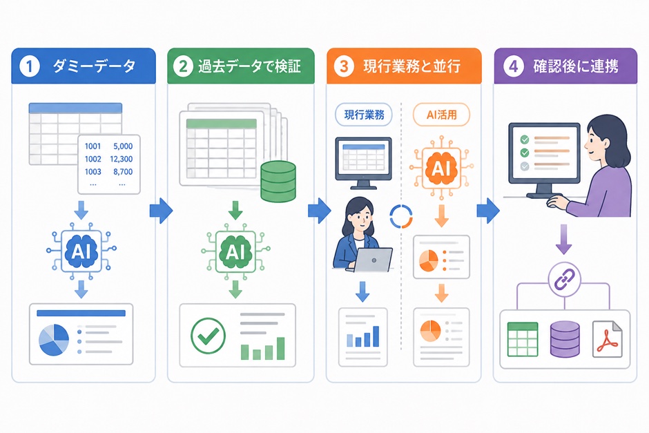 経理の生成AI活用をダミーデータから業務連携まで段階的に進める手順