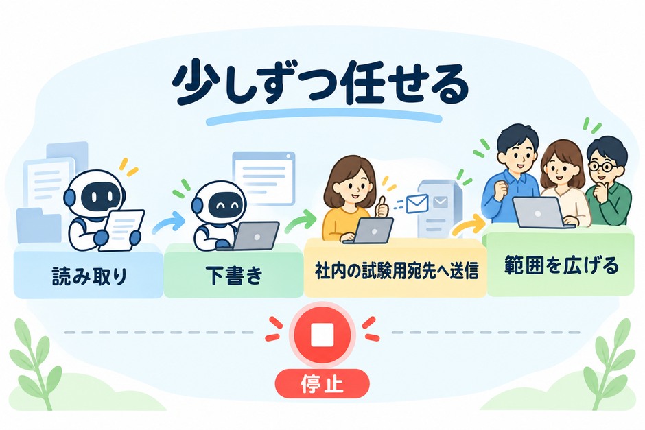 読み取り、下書き、社内の試験用宛先への送信、範囲拡大を段階的に進め、途中で停止できる流れを示しています。