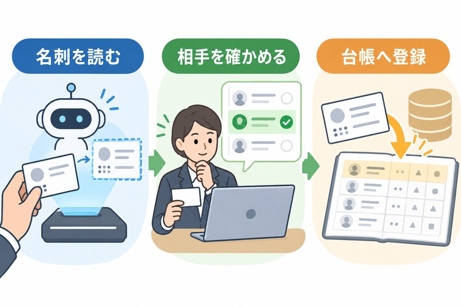 名刺の読み取り結果を、重複候補の確認を経て顧客台帳へ反映する流れ