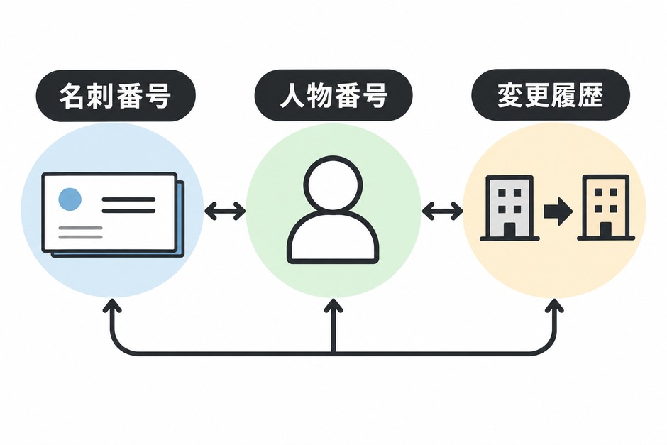 名刺番号、人物番号、変更履歴をつなぎ、登録先で結果を確認する構成