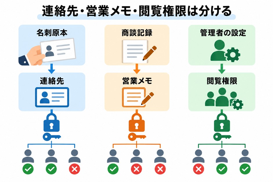 名刺の連絡先、営業メモ、配信の状態を分け、閲覧範囲を設定する考え方