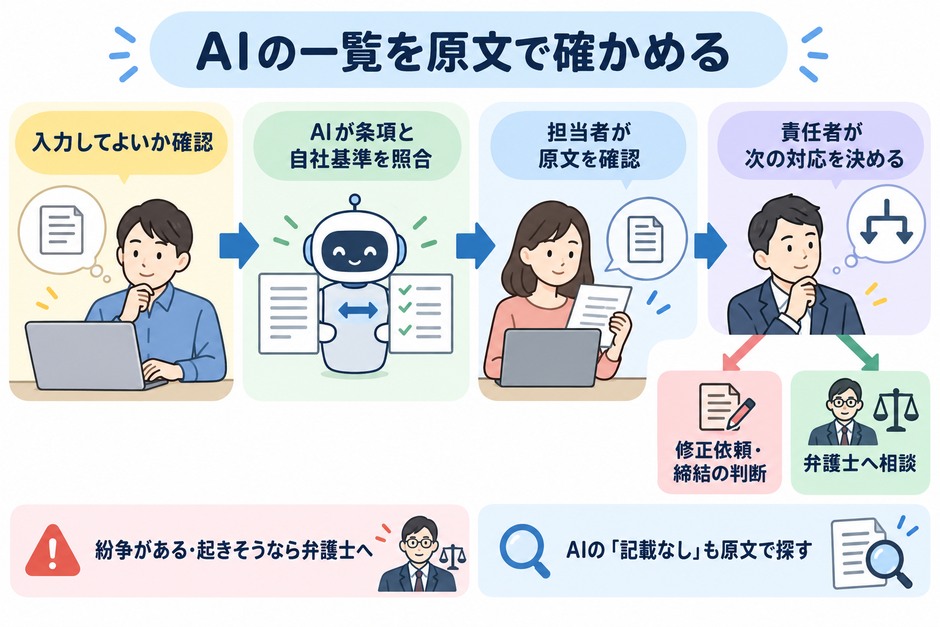 契約書の入力可否を確認してからAIで条項と基準の違いを整理し、人が原文を確認して修正依頼や弁護士への相談を決める流れを示しています。