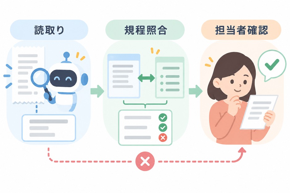 領収書を読み取るAI-OCR、社内規程との照合、担当者の最終確認を分ける経費精算の流れ