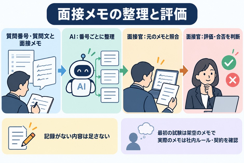 AIが面接メモを質問番号ごとに整理し、面接官が元のメモと照合して評価する流れを示しています。