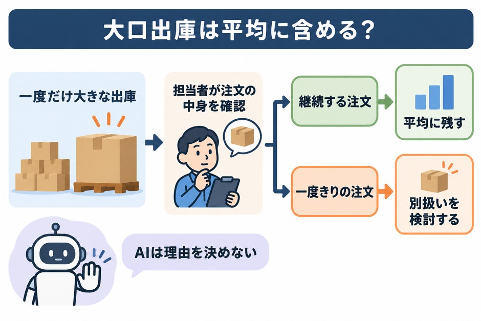 一度の大口出庫が平均と発注点を押し上げるため、継続する注文か一度きりかを担当者が確認する分かれ道を示しています。