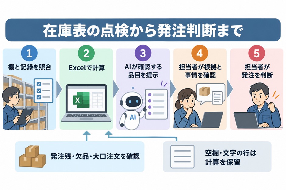 棚と在庫表を照合し、Excelの計算とAIの点検を経て、担当者が発注残・欠品・注文の事情を確認して発注を判断する流れを示しています。
