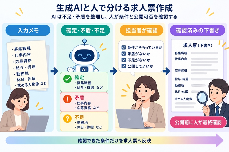 求人票の情報を整理して不足と矛盾を確認し、人が条件を確定してから下書きへ進む流れ