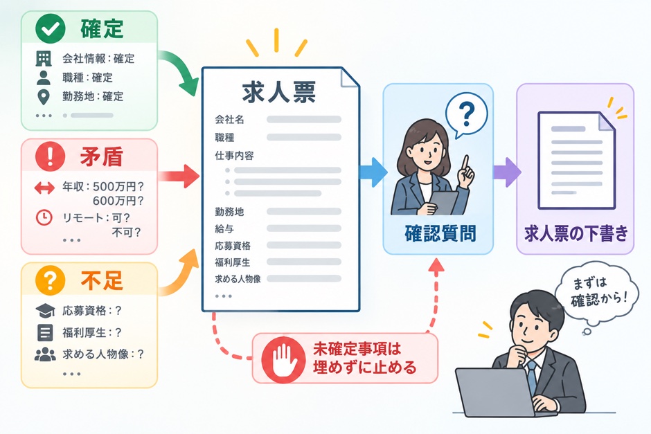 確定・矛盾・不足の3区分から確認質問と求人票下書きを作るプロンプトの構造