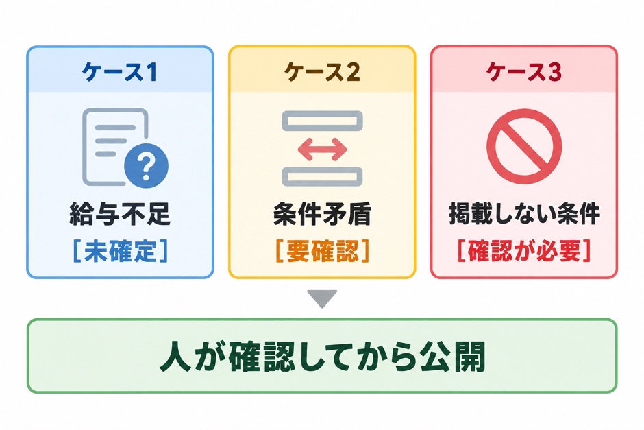 給与不足・条件矛盾・不適切条件を含む架空の求人票3ケースと確認結果