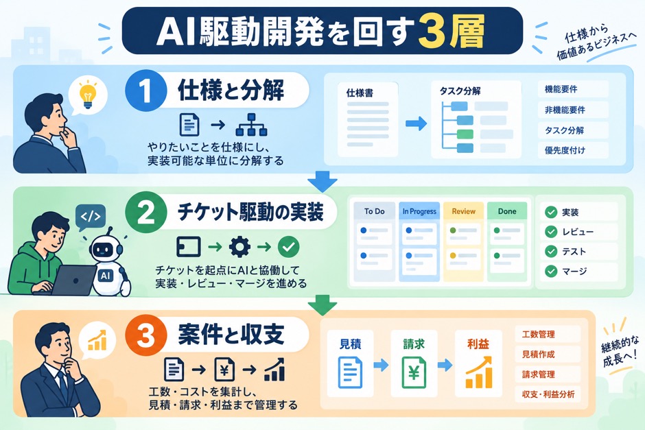 仕様と分解、チケット駆動の実装、案件と収支で構成するAI駆動開発の3層