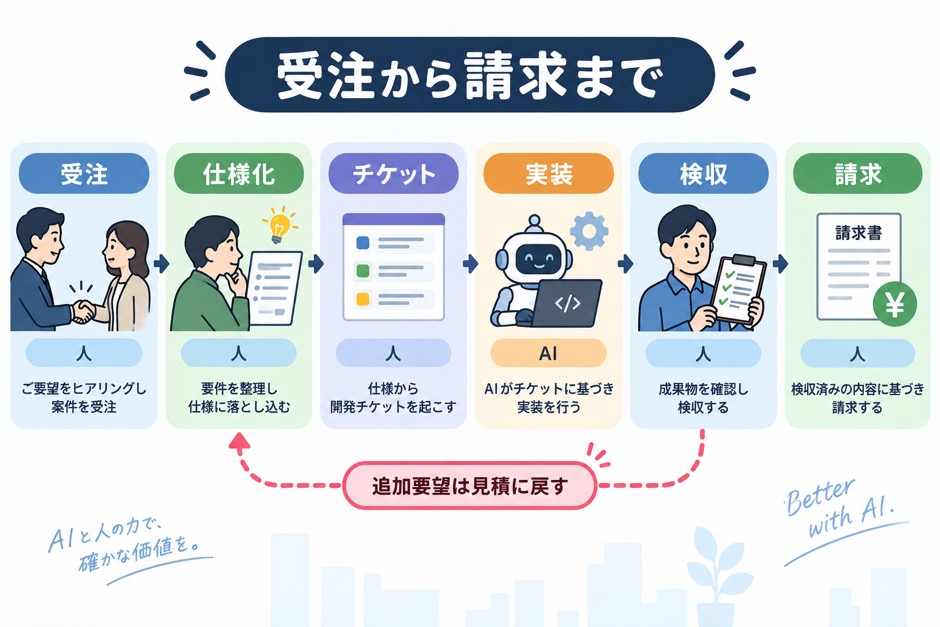 受注から仕様化、チケット、実装、検収、請求までの流れと、追加要望を見積へ戻す経路