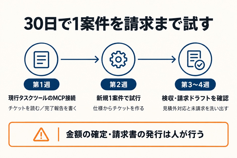 第1週のMCP接続、第2週の1案件試行、第3週から第4週の請求確認という30日導入計画