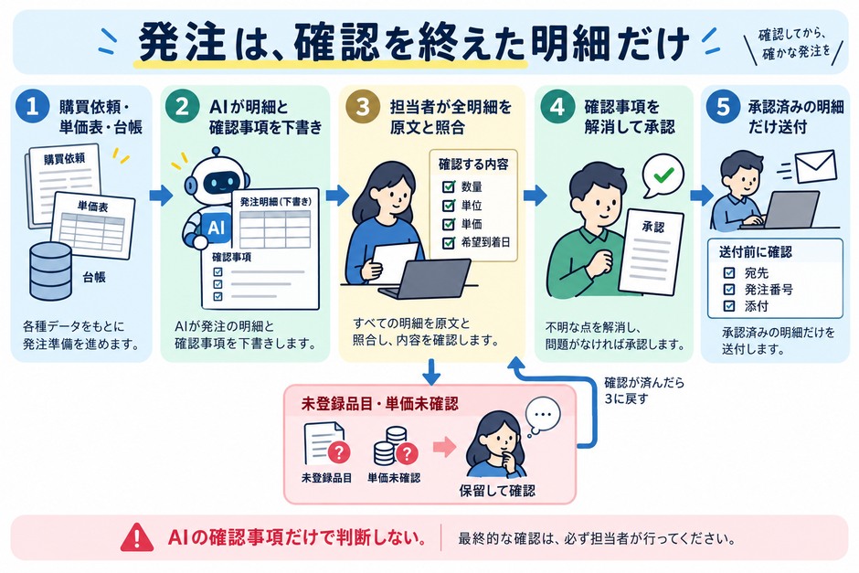 AIの下書き全体を元の依頼と台帳に照合し、確認事項を解消した明細だけを担当者が承認して送付します。