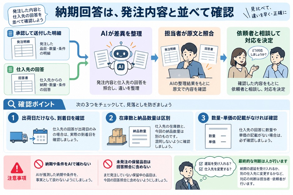 発注した明細と仕入先の回答を比較し、出荷日だけの回答や未記載の条件を確認してから、担当者が差異を判断します。