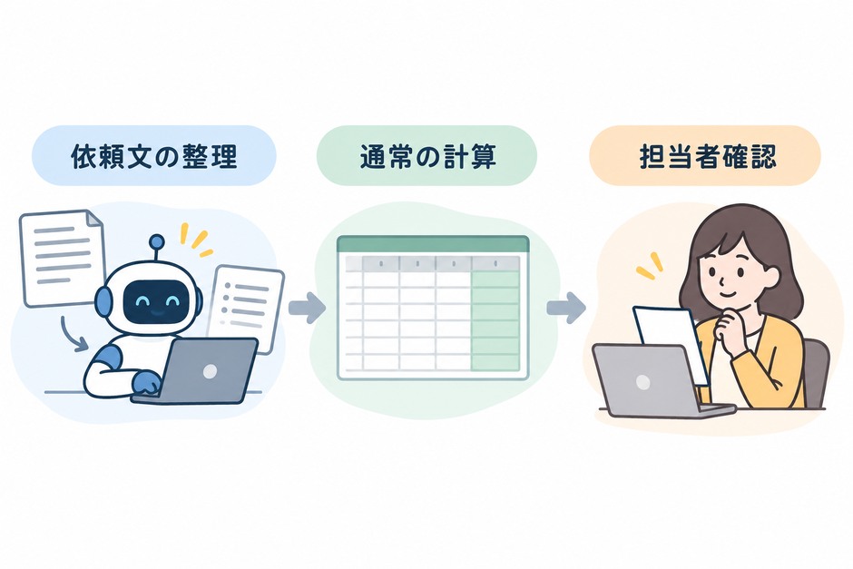 依頼文をAIが整理し、単価表と通常計算を通して担当者が見積を確定する役割分担