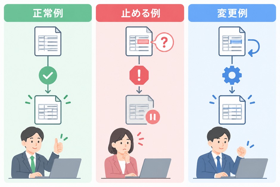 正常な見積、単価未登録、数量変更の例を使い、完成帳票と停止条件を照合する導入前の確認