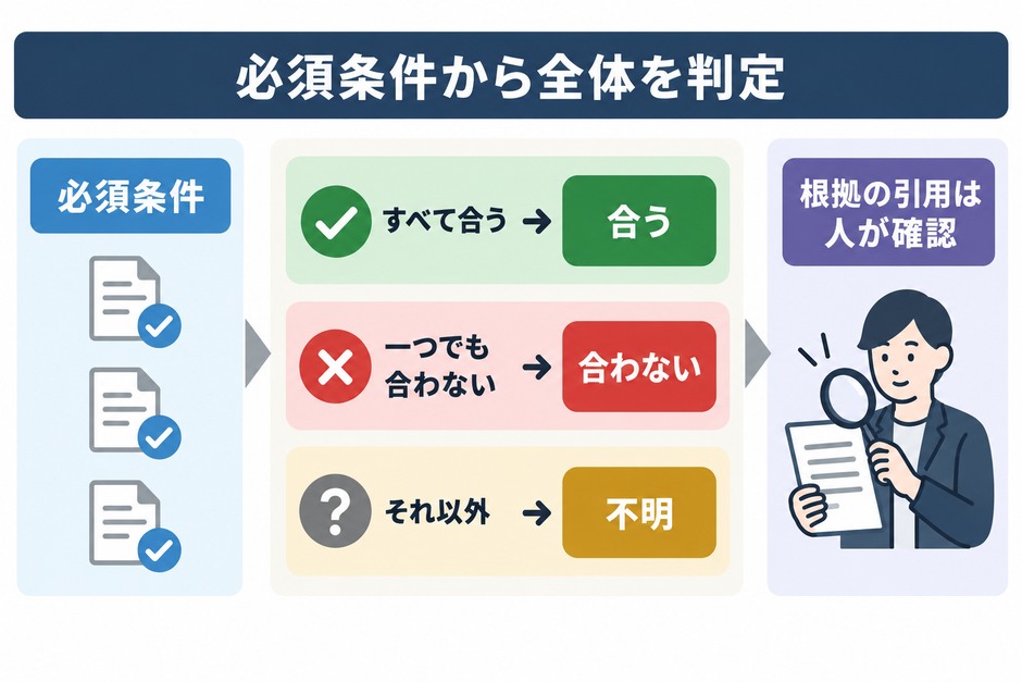 すべての必須条件が合う場合だけ合うとし、一つでも合わない場合と未確認が残る場合を分ける判定の流れ