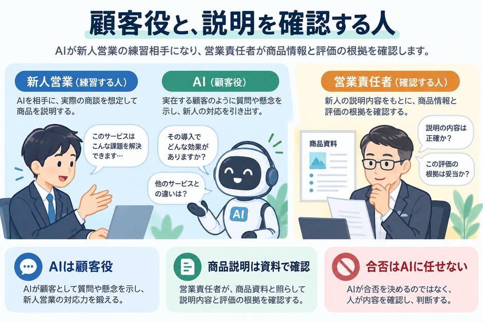 AIが顧客役を担当し、営業責任者が商品説明と評価の根拠を確認する役割分担