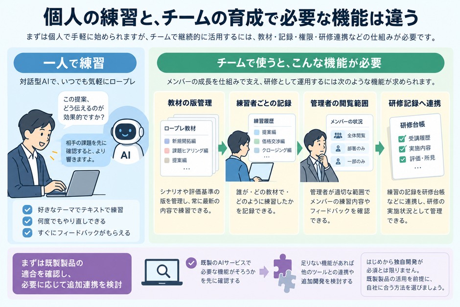 個人の対話練習、チームの受講管理、社内教材との連携に応じて必要な仕組みを選ぶ図