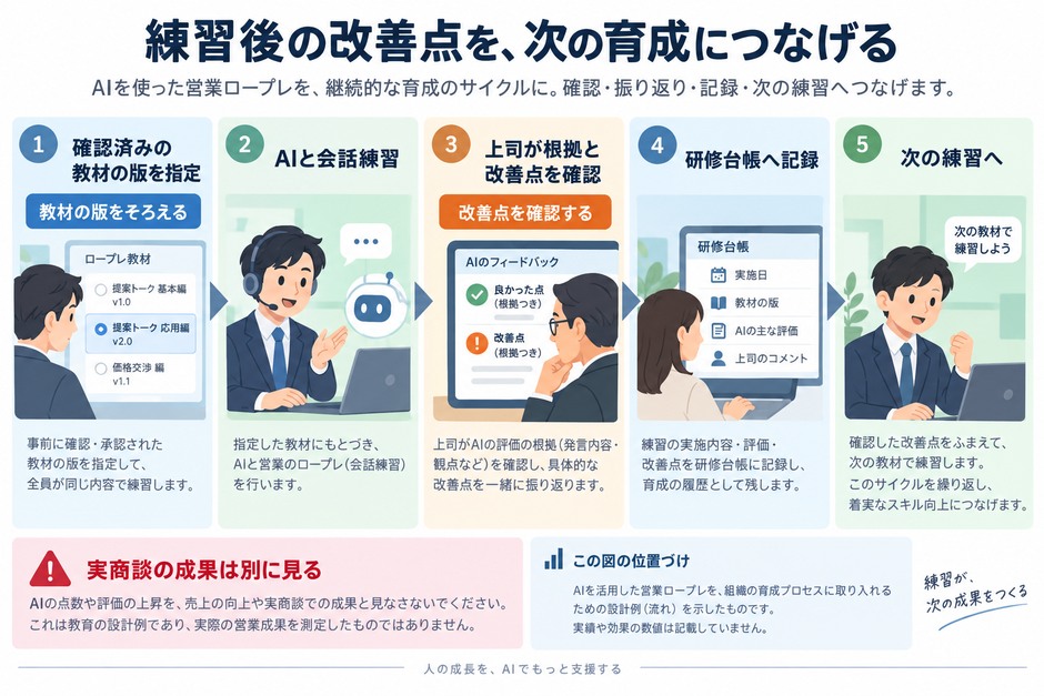 教材の版、練習記録、上司が確認した改善点を研修台帳へつなぎ、実商談は別に振り返る流れ