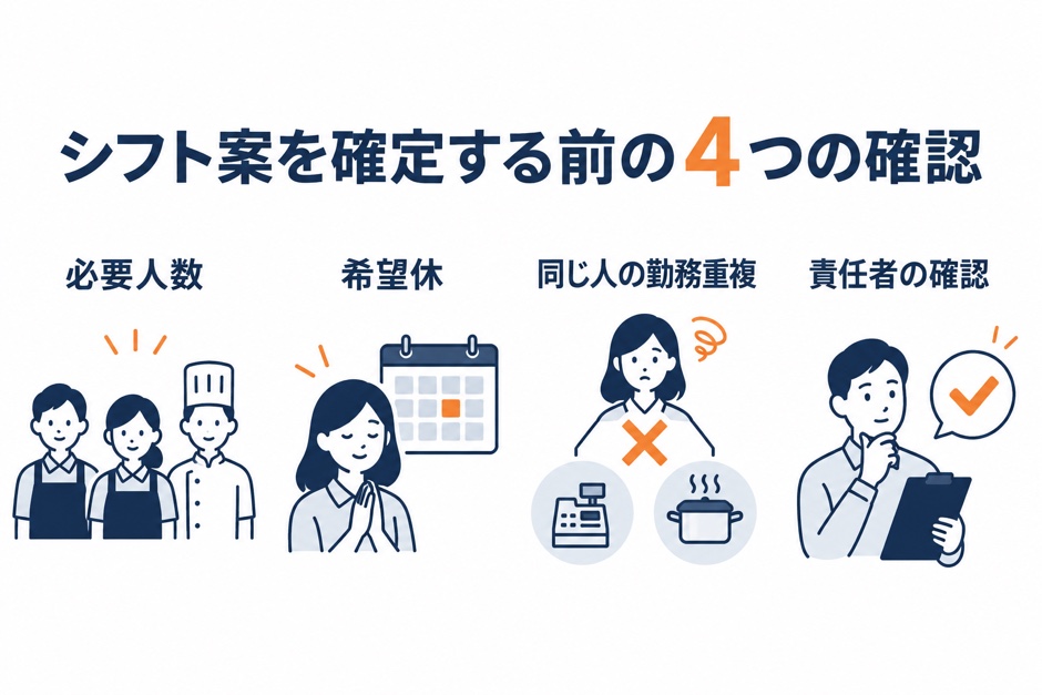 一週間の勤務案を必要人数、希望休、重複、確認者の順で点検する表