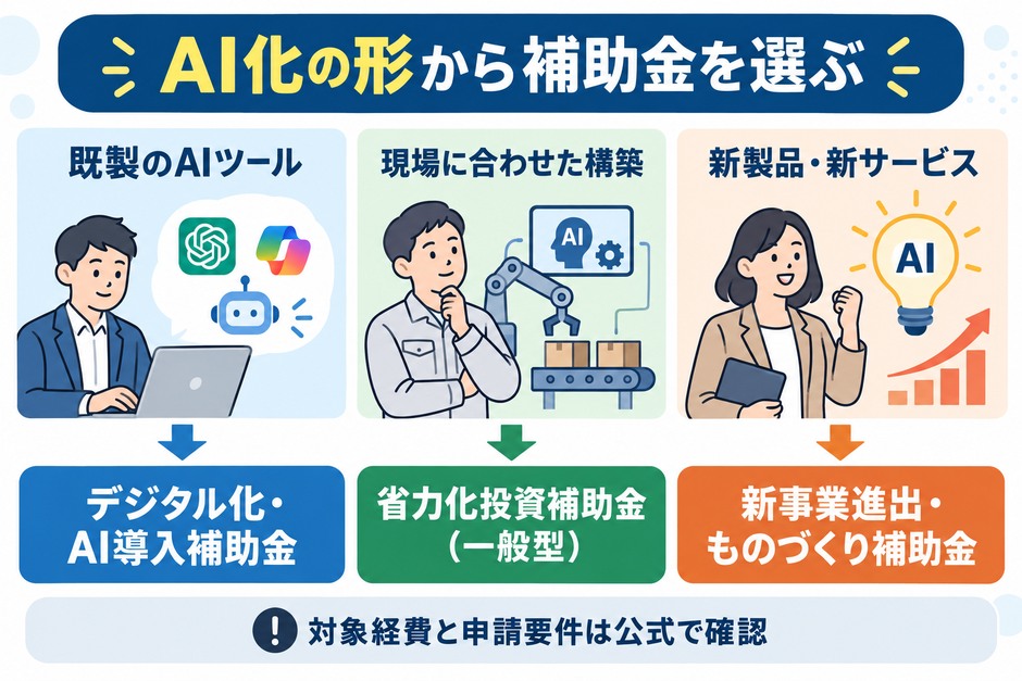 既製のAIツール導入、現場に合わせたシステム構築、AIを使った新サービス開発の3つに、それぞれ合う補助金を対応させた図