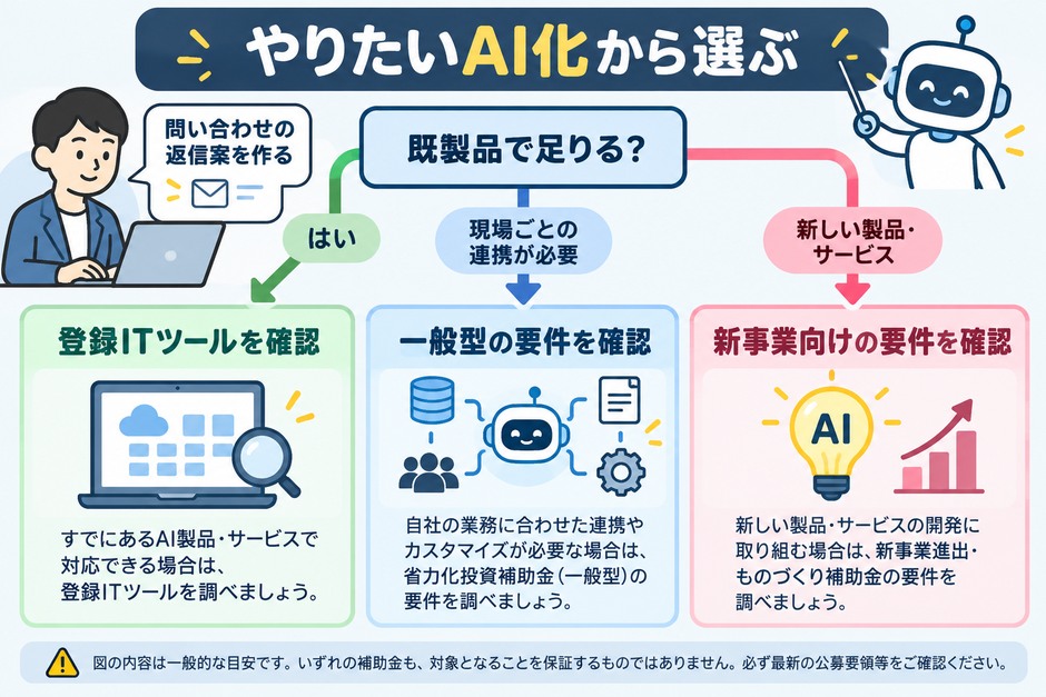 既製のAIツールを使う、自社に合わせて作る、新サービスを始めるの3つから、まず確認する補助金を選ぶ分岐図