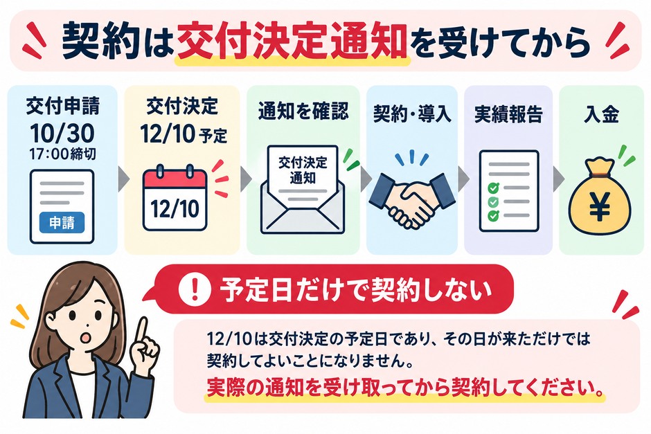 デジタル化・AI導入補助金の6次締切10月30日17時、交付決定予定日12月10日、自社の交付決定通知を確認してから契約する順序を示した図