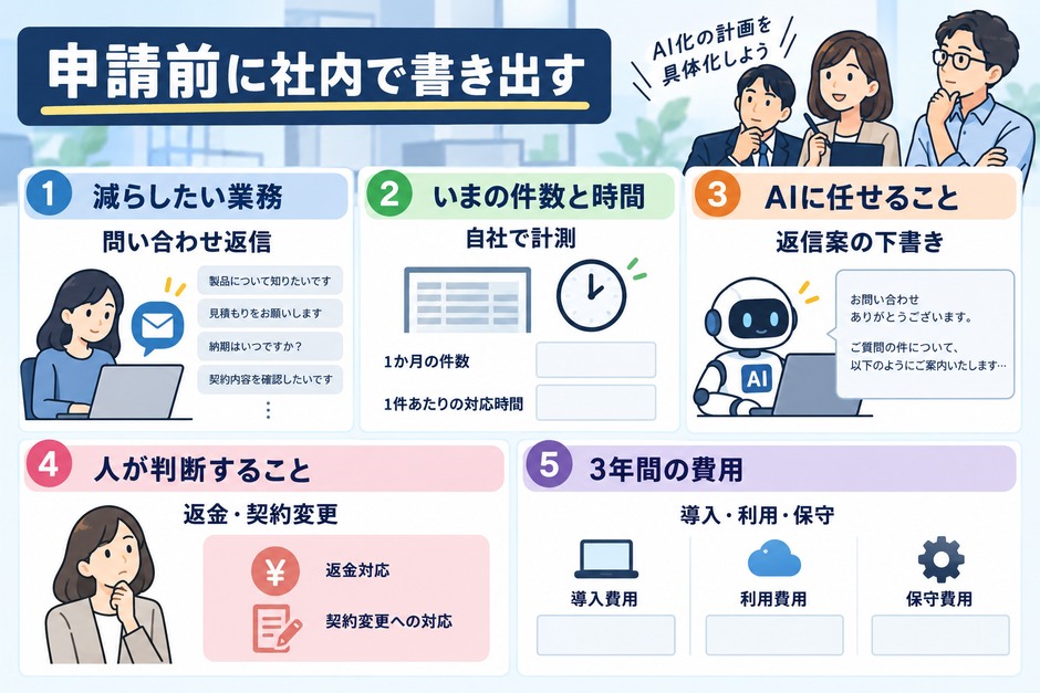 減らしたい業務、いまかかっている時間、AIに任せる範囲、人が確認する所、3年間の費用の5項目を申請前に整理する表のイメージ