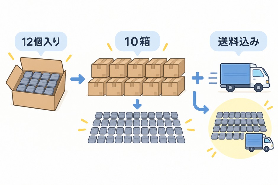 箱単価を個単価へ換算し、必要数量から注文箱数を求め、送料込みの金額を通常計算する流れ