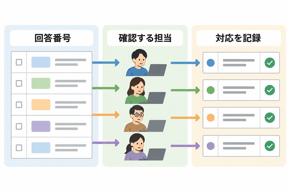 回答の原文と分類の版を保管し、担当別の確認作業へつなぎ、対応後も番号で追える運用