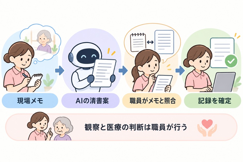 架空の現場メモをAIが清書し、職員がメモと照合して記録を確定する手順。観察と医療の判断は職員が行います。