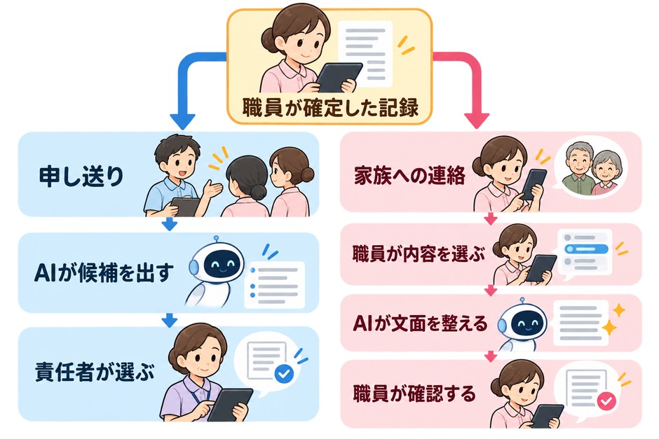 確定した記録から申し送りの候補を作り、家族への連絡は職員が選んだ内容だけで文面を整える流れを示しています。