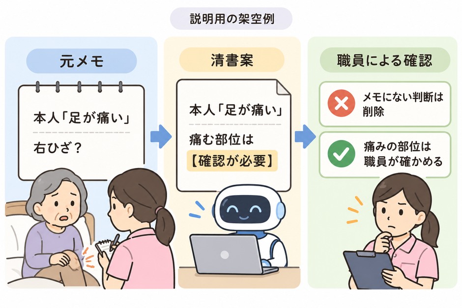 架空の介護メモにある本人の言葉と右ひざの疑問符を残し、職員が痛みの部位とメモにない判断を確かめる図です。