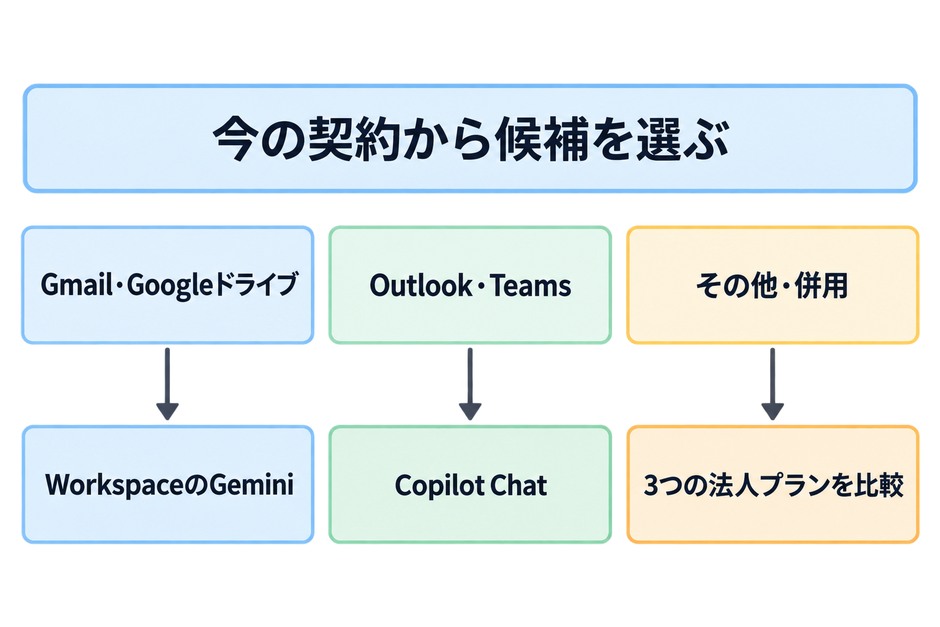 社内のメールとファイルの置き場所から、最初に確認するAIを選ぶ分岐を示しています。