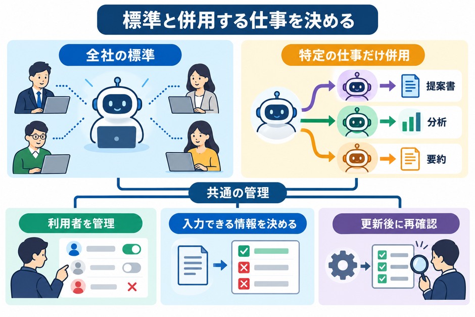 全社で使う標準のAIと、仕事・担当者を限定した併用に、利用者管理と入力ルールを共通して適用する考え方です。