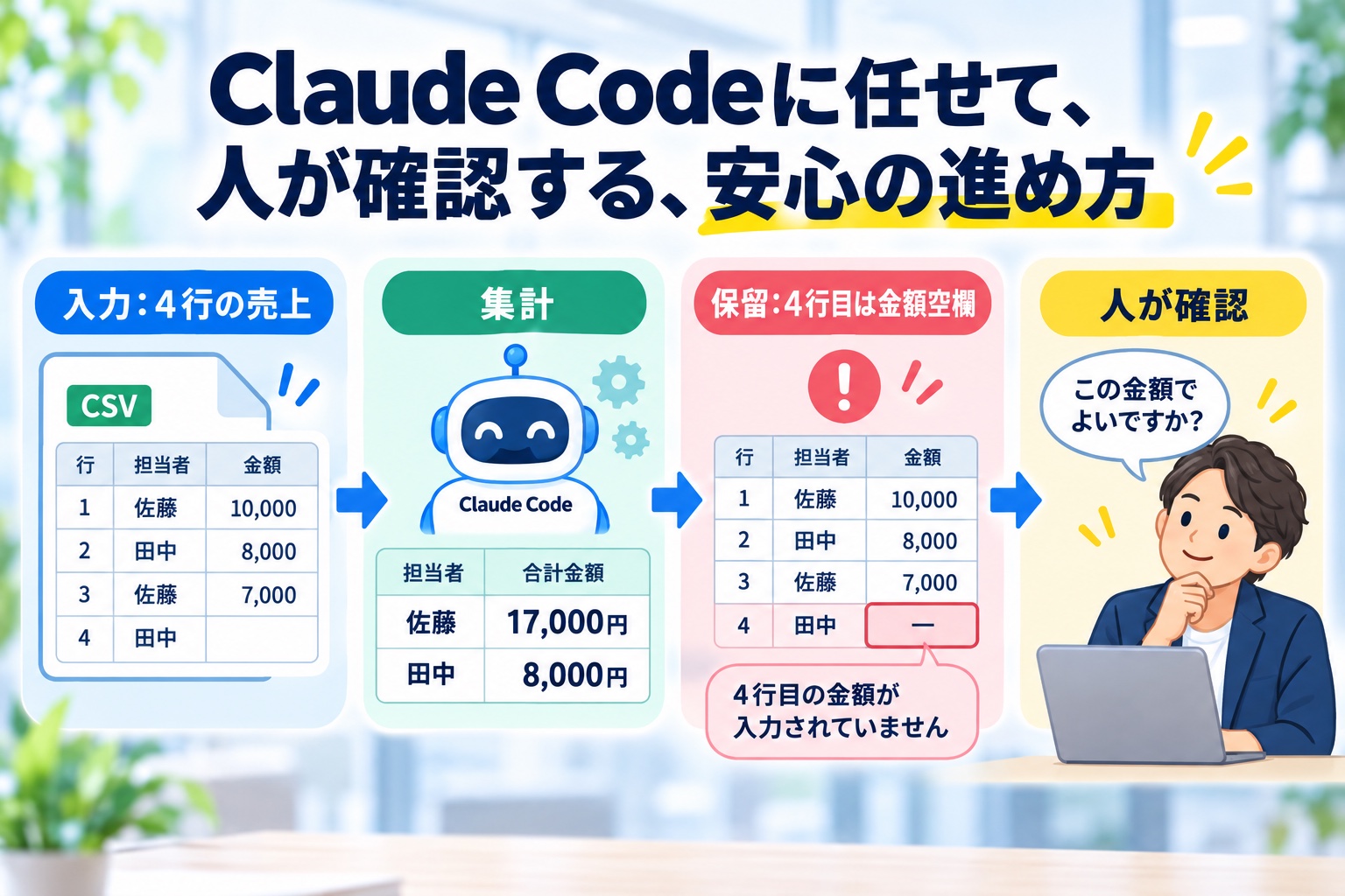 架空の売上CSV4行から佐藤17,000円、田中8,000円を集計し、金額空欄の4行目を保留して人が確認する説明図