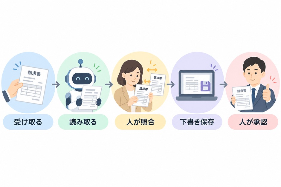 紙の請求書を受け取り、AIが読み取り、人が原本と照合してから下書き保存と最終承認へ進む流れ