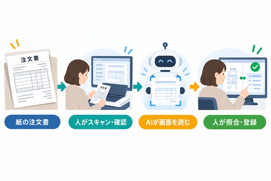 紙の注文書を人がスキャンして確認し、AIが画面を読んだ後に人が原本と照合して登録する流れ