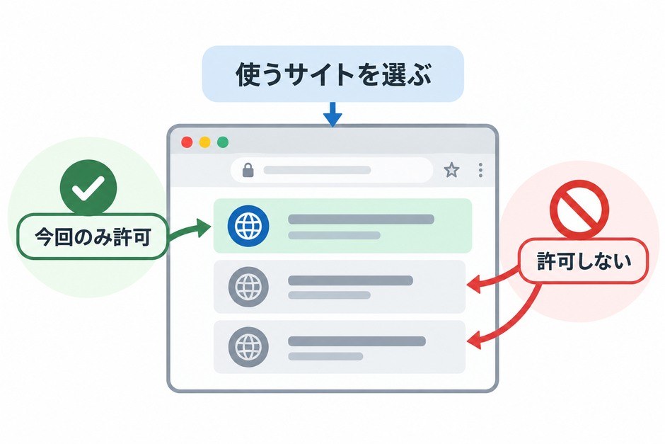 ブラウザでAIに使わせるサイトを選び、今回のみ許可するか拒否するかを分けた図