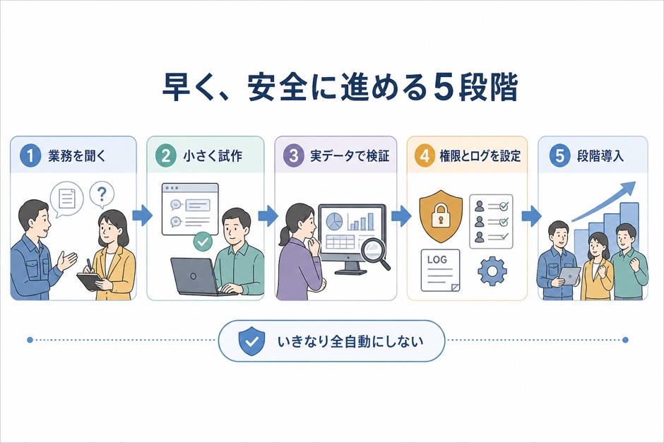 業務ヒアリングから試作、実データ検証、権限設定、段階導入までの5段階