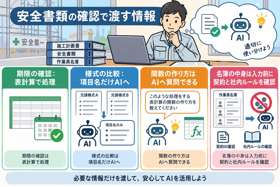 期限確認は表計算で処理し、様式比較は項目名だけをAIへ渡し、名簿の内容は入力前に契約と社内ルールを確認する使い分け