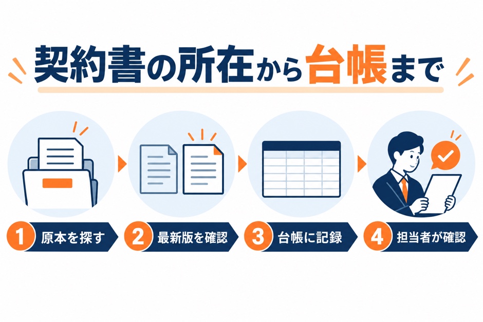 契約書原本の保存先から台帳の項目を確認し、担当者が記録する流れ