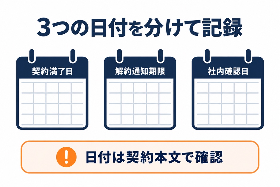 契約満了日と解約通知期限を別の列にして担当者が確認する管理表