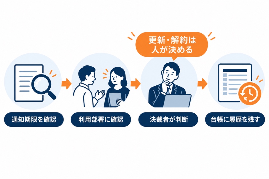 通知期限前に担当者が契約を確認し、更新または解約の判断と履歴を残す流れ