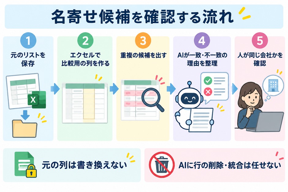 元の顧客リストを残し、エクセルで比較用の列と候補を作り、AIが一致と不一致の理由を整理して人が同一か確認する流れを示しています。