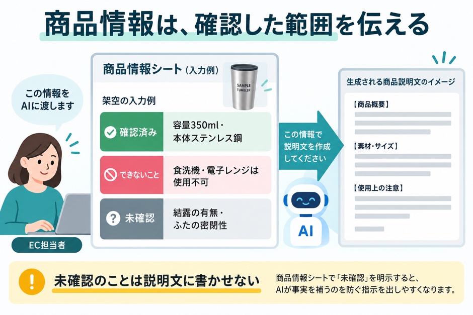 架空のタンブラーの入力例を、確認済みの仕様、使用できないこと、未確認の項目に分けて示しています。