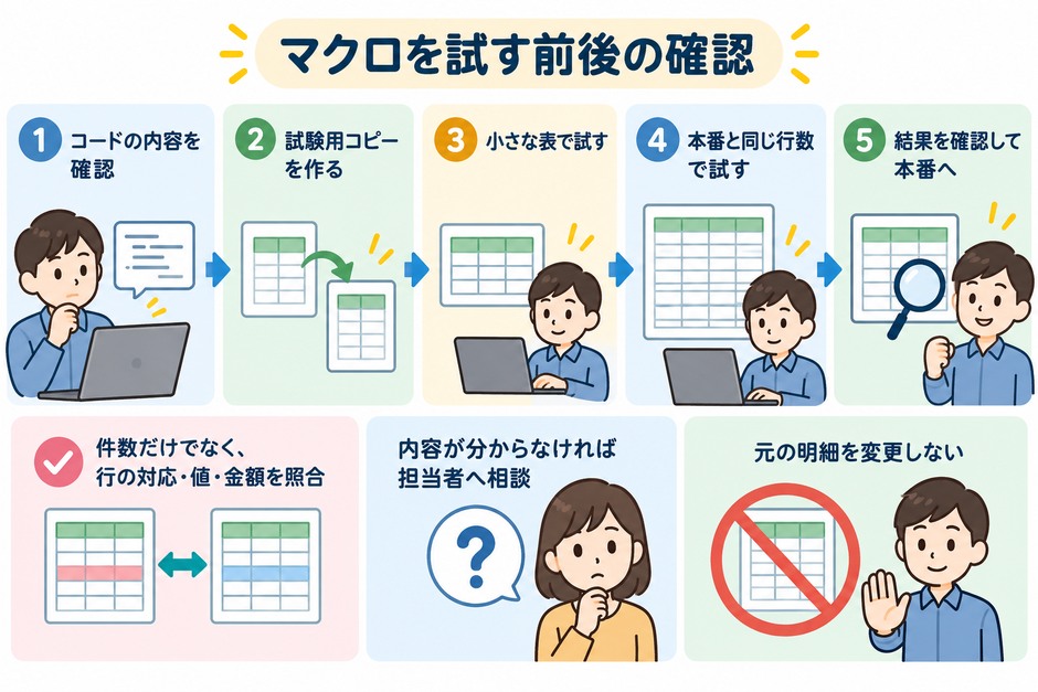 マクロの内容を確認して試験用コピーを作り、小さな表と本番と同じ行数で行の対応・値・金額を確認してから本番利用する手順を示しています。
