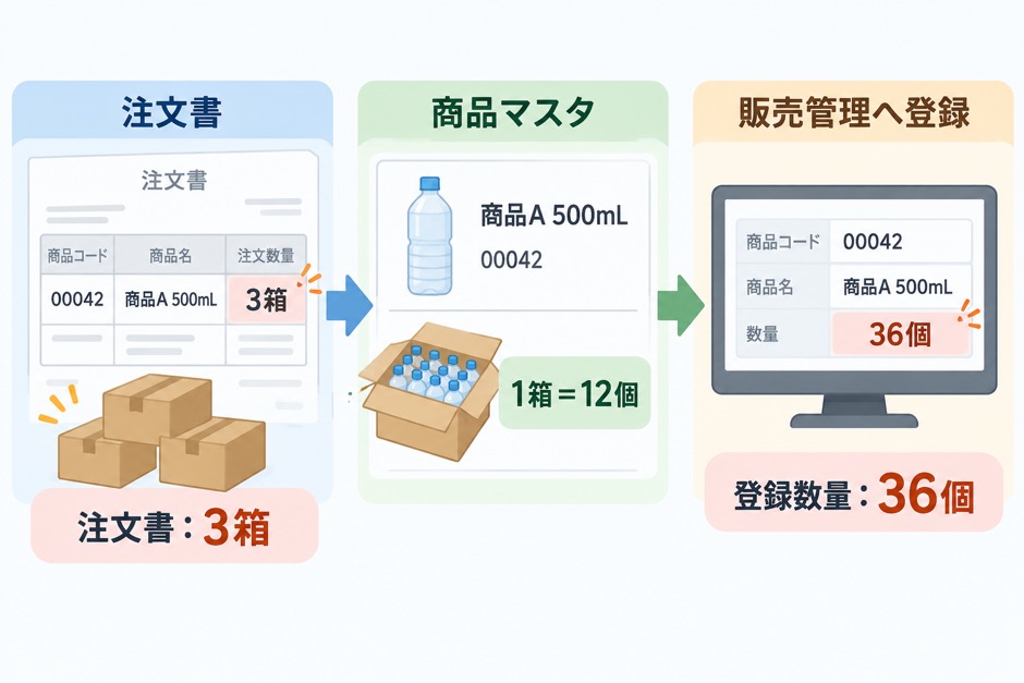 架空の注文書の3箱を、1箱12個のマスタに基づいて36個へ換算する例