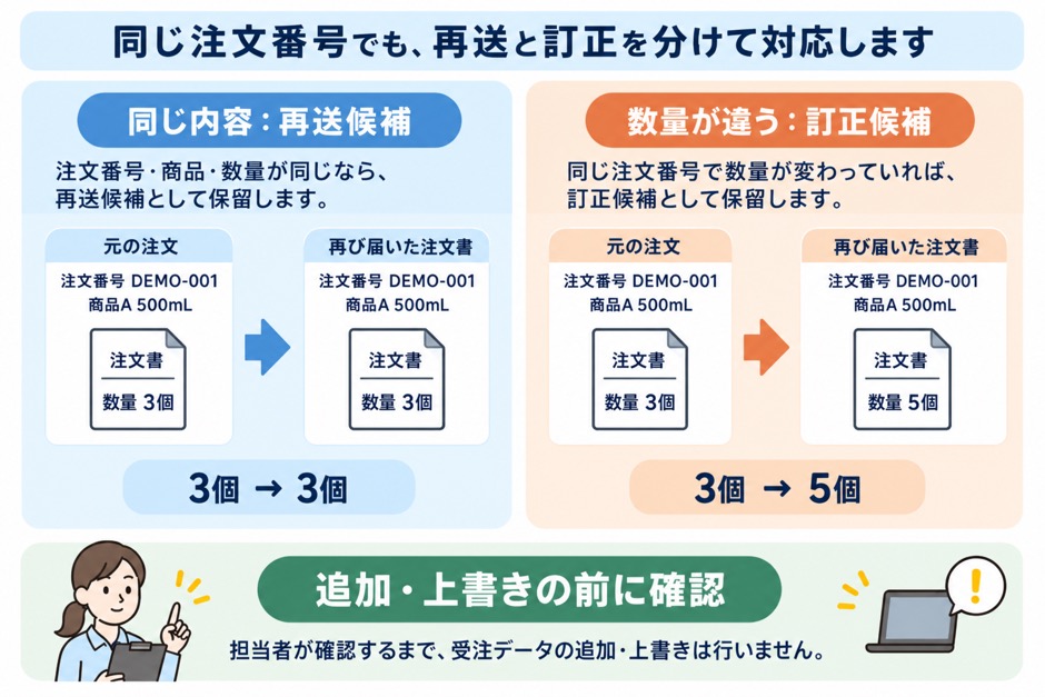 同じ注文番号の同一内容は再送候補、数量が変わった内容は訂正候補として追加や上書き前に確認する